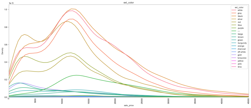Density plots are useful during feature exloration and selection