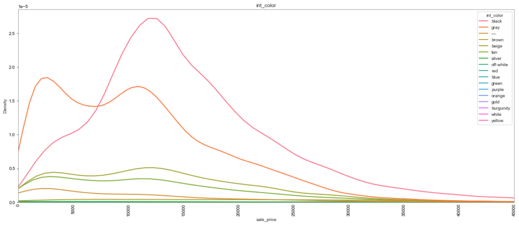 Another density plot that shows the distribution of colors across our car dataset