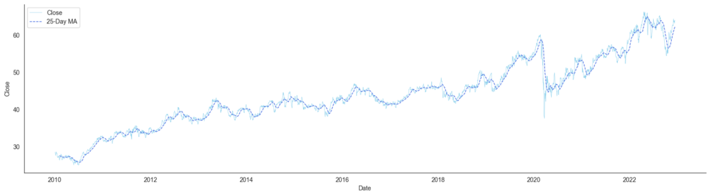 lineplot with historical price quotes of the Coca-cola stock since 2010
