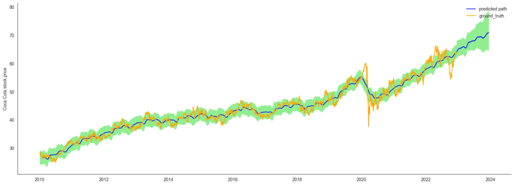 time series forecast generated with Facebook prophet for the coca cola stock: ground truth and predicted path