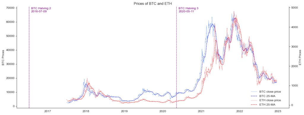 Analyzing Blockchain Data with Python - Price Charts Bitcoin vs Ethereum