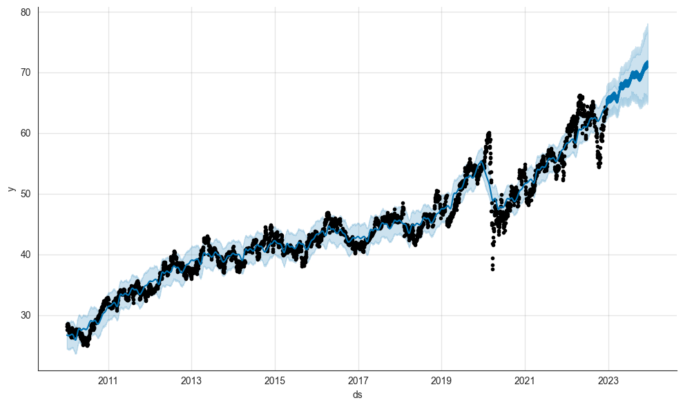 Prophet forecast for the coca-cola stock