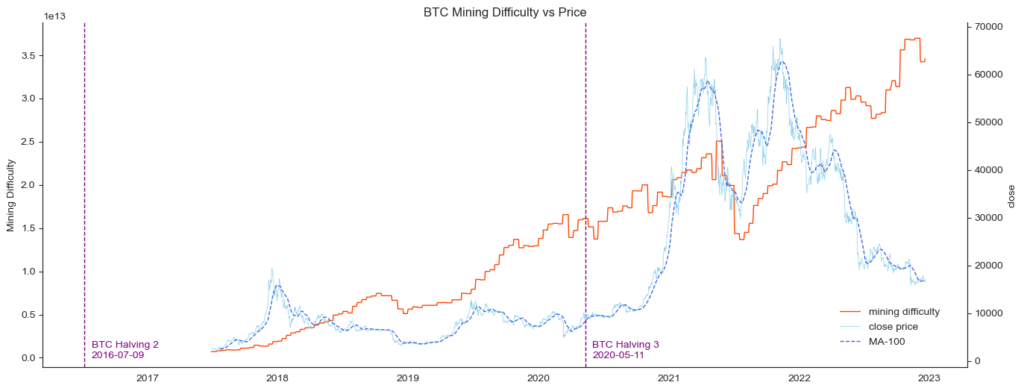 Analyzing Blockchain Data with Python. OnChain Analytics - Difficulty vs HashRate