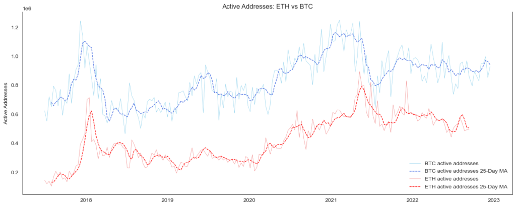 Analyzing Blockchain Data with Python. OnChain Analytics - Active Addresses