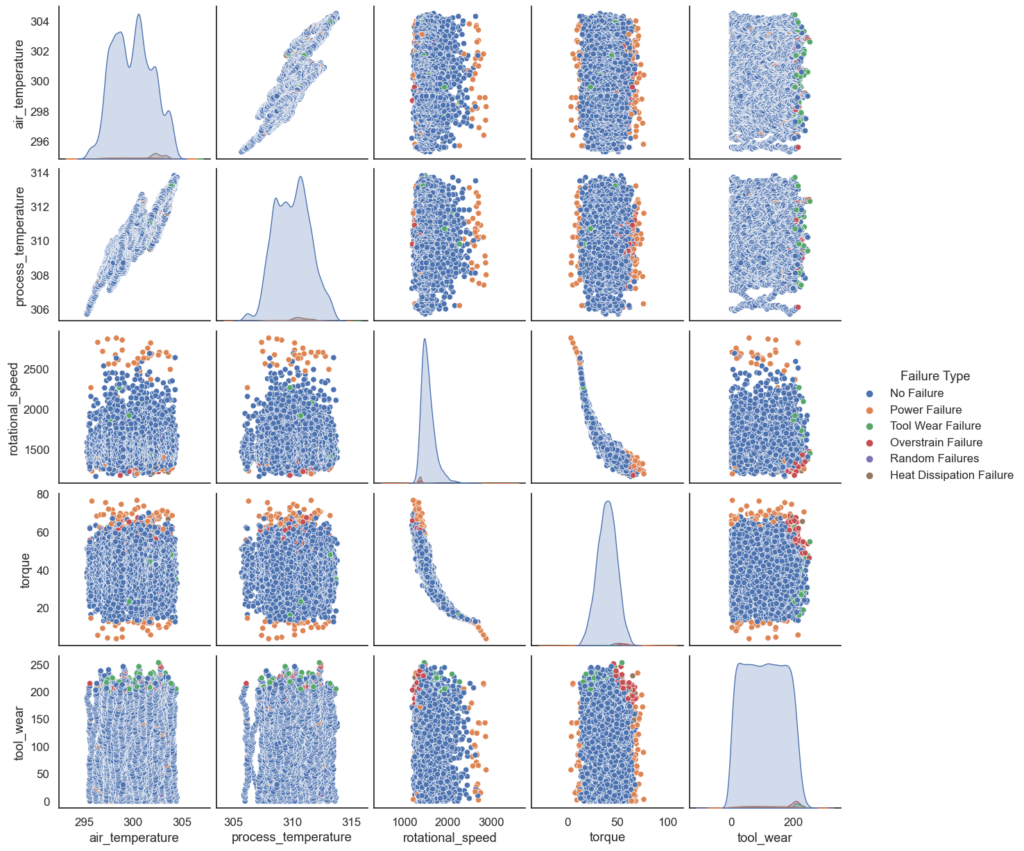 feature plot for our predictive maintenance dataset