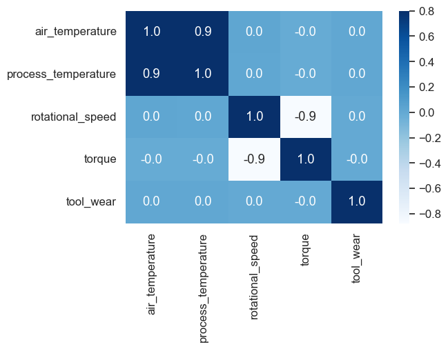 Feature correlation for our predictive maintenance dataset