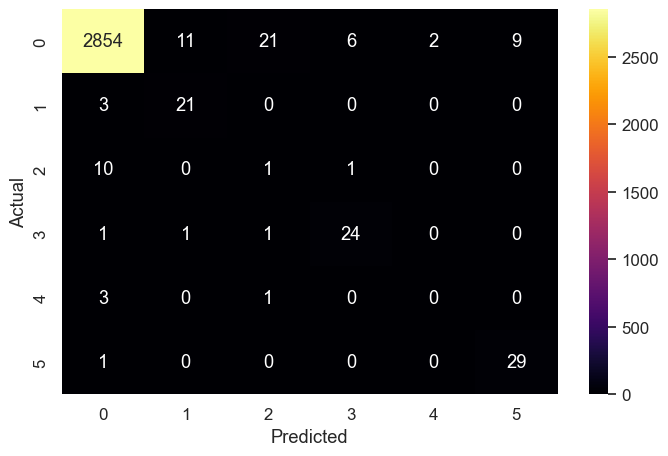 Evaluating the performance of our predictive maintenance solution using a confusion matrix
