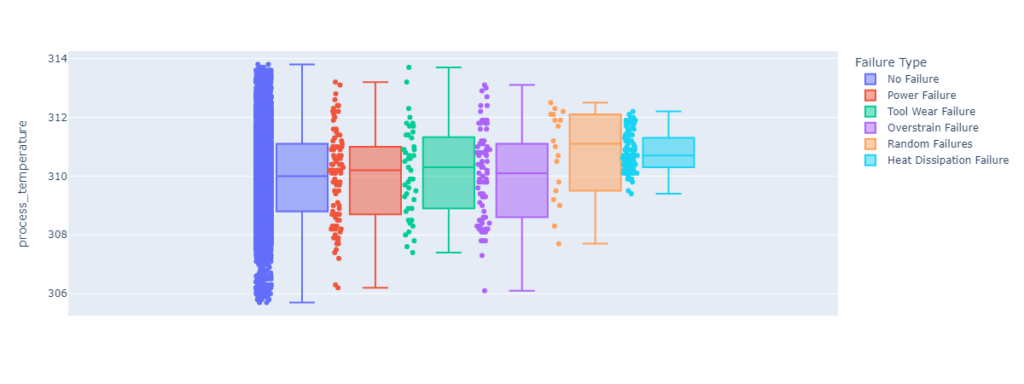 feature boxplot for different failure types in predictive maintenance dataset. feature: air temperature