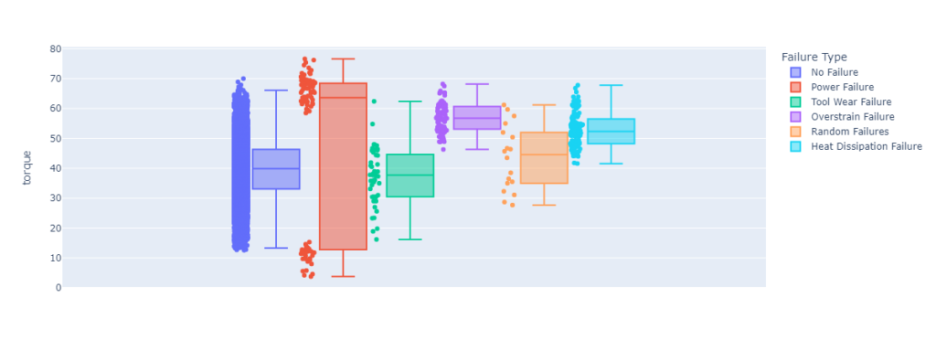 feature boxplot for different failure types in predictive maintenance dataset. feature: torque