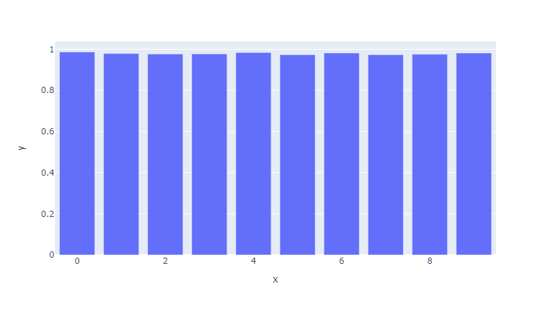 Evaluation the performance of our predictive maintenance solution. cross validation scores for the XGBoost model.