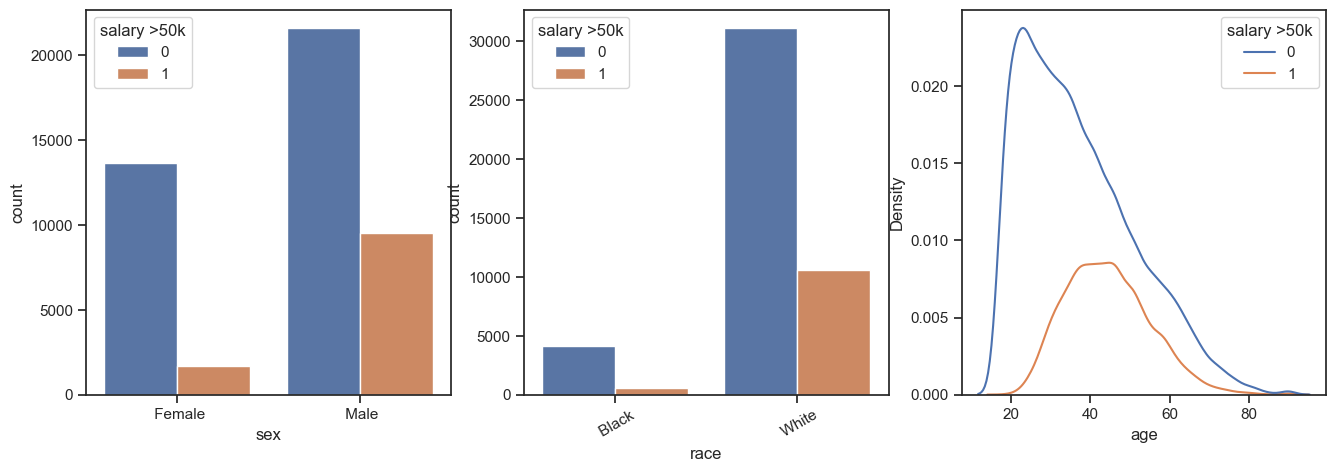 Distribution of target label with respect to sex, race and age. Responsible AI, fairlearn, python tutorial, machine learning, relataly.