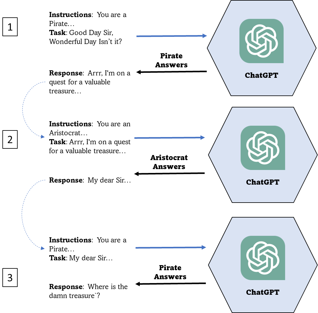 The illustration shows the first three steps in a conversation between ChatGPT and itself - In the sample, the prompt includes information that makes ChatGPT alternate between the roles of a pirate and an aristocrat.