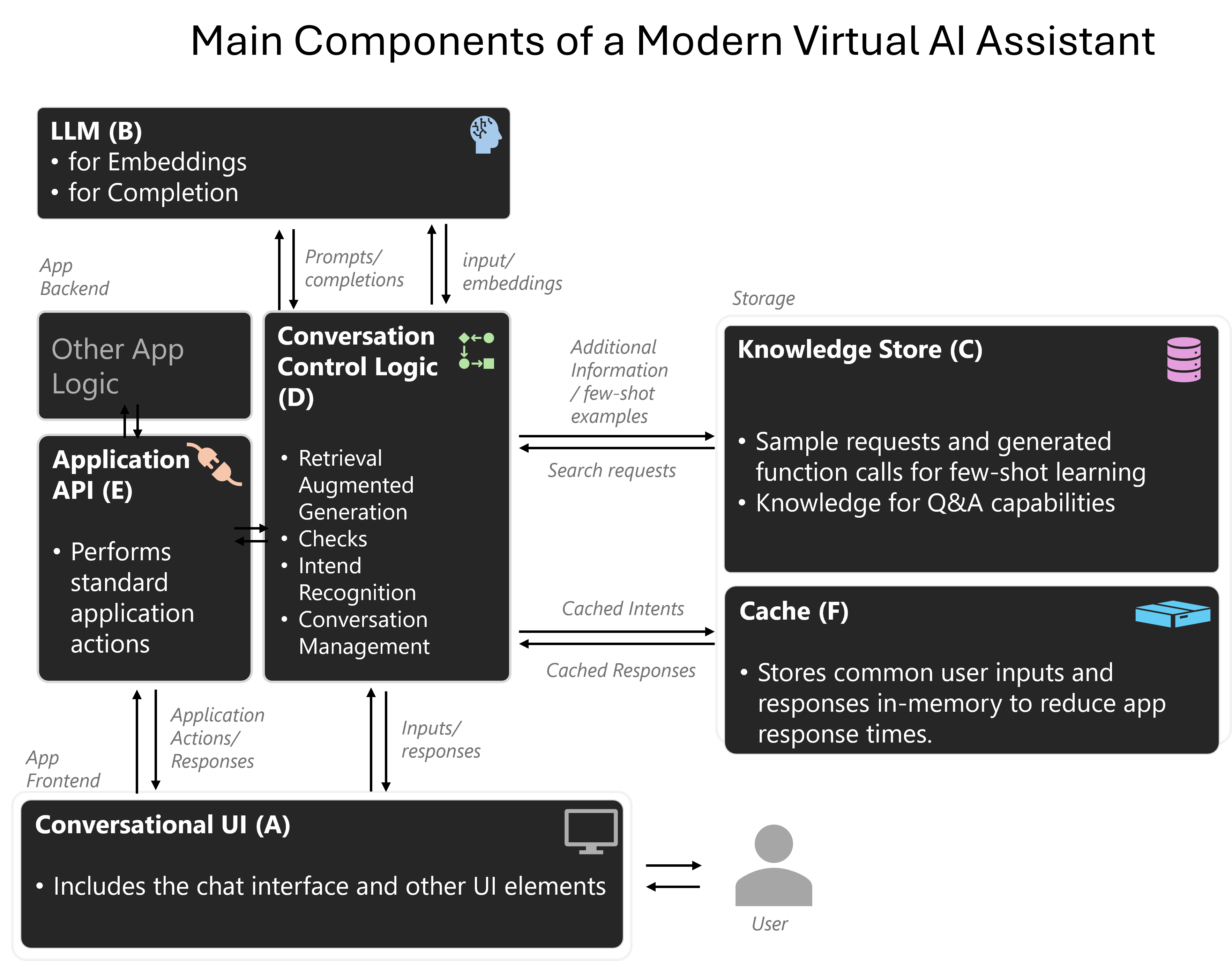 Virtual assistant architecture components 1