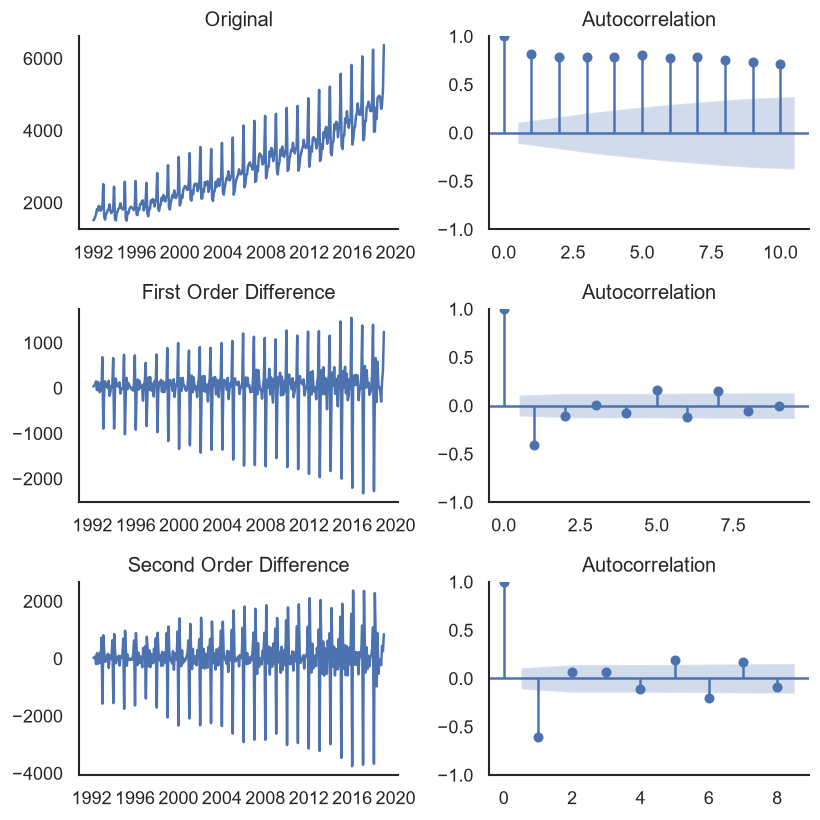 Original, first-order differenced, and second-order differenced beer sales with their autocorrelation plots