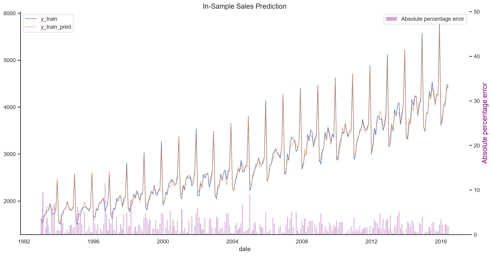 In-sample ARIMA predictions against actual US beer sales with the absolute percentage error