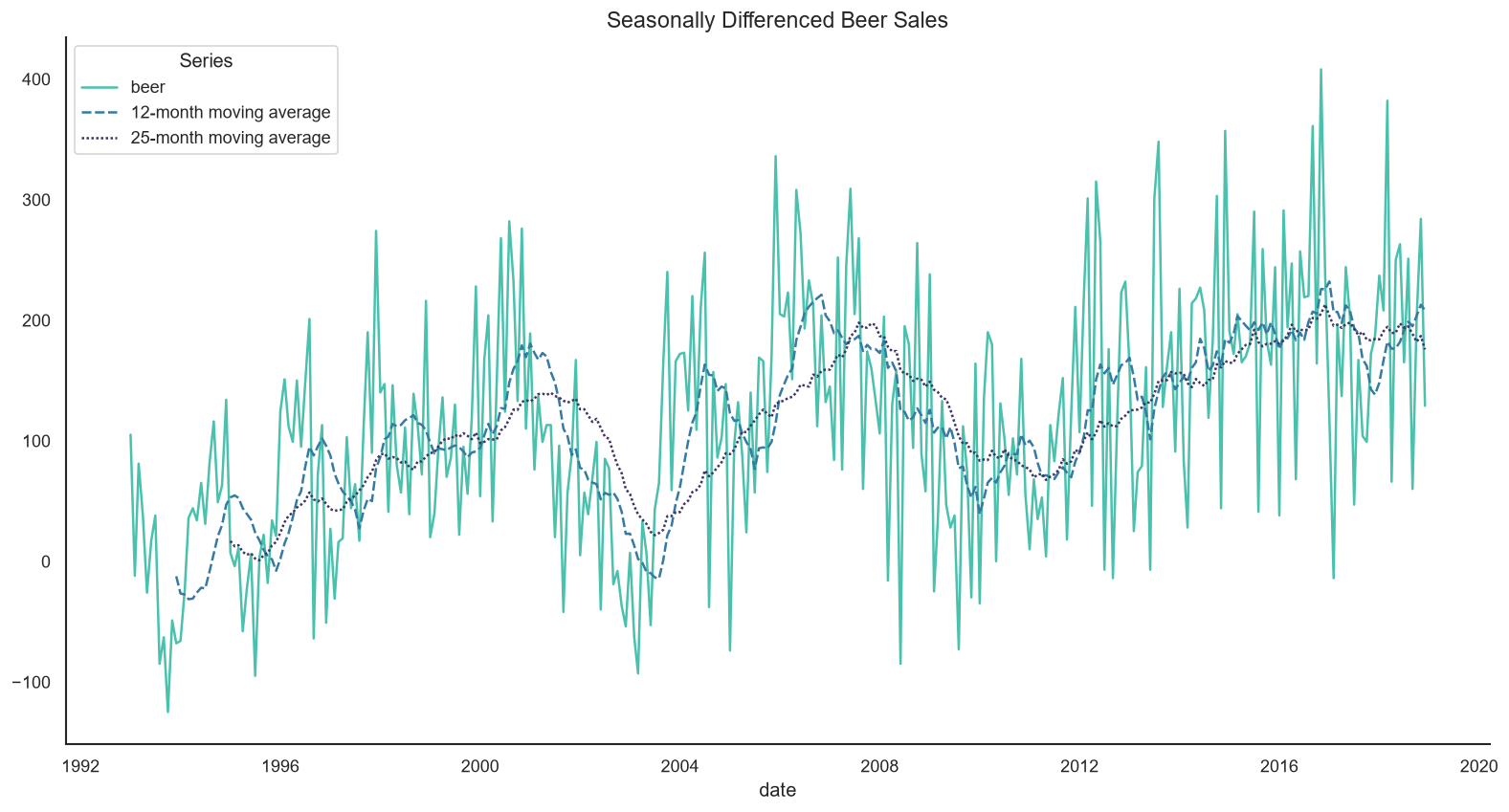 Seasonally differenced beer sales with moving averages used for the stationarity check