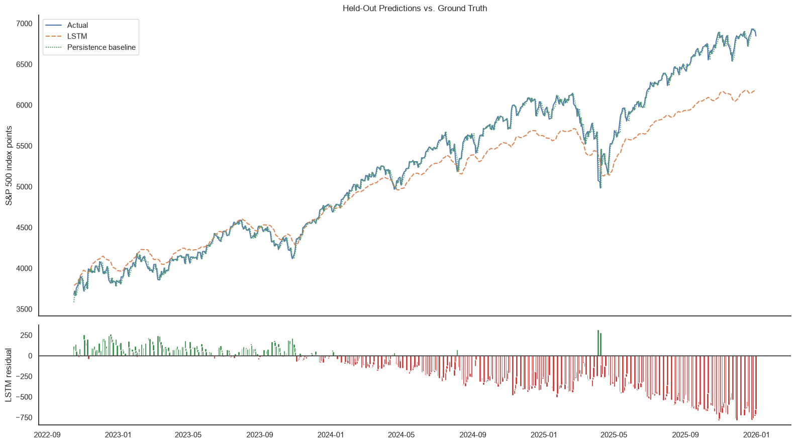 Held-out S&P 500 predictions from the recurrent neural network compared with the ground truth
