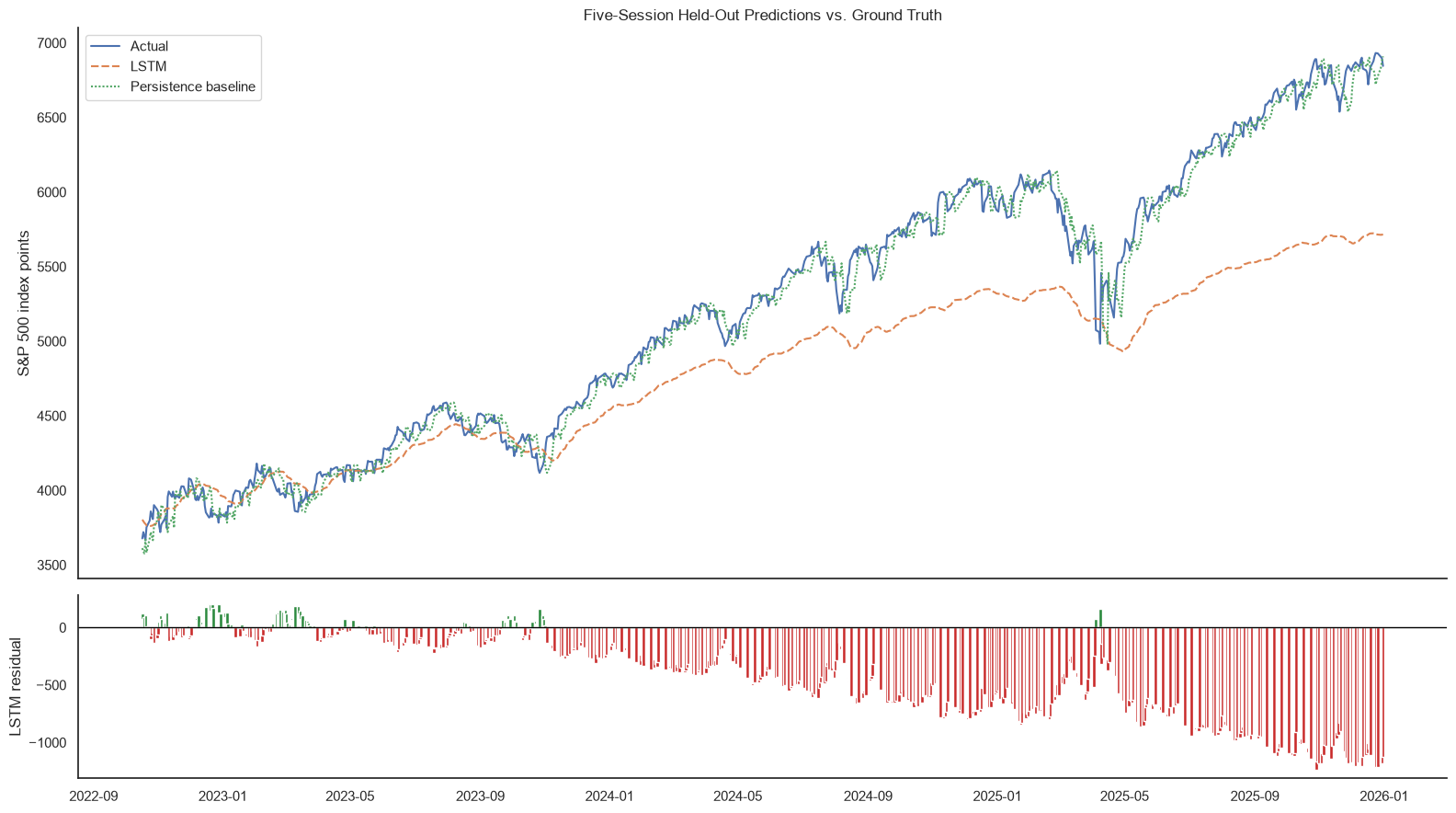 Five-session held-out S&P 500 predictions compared with the ground truth