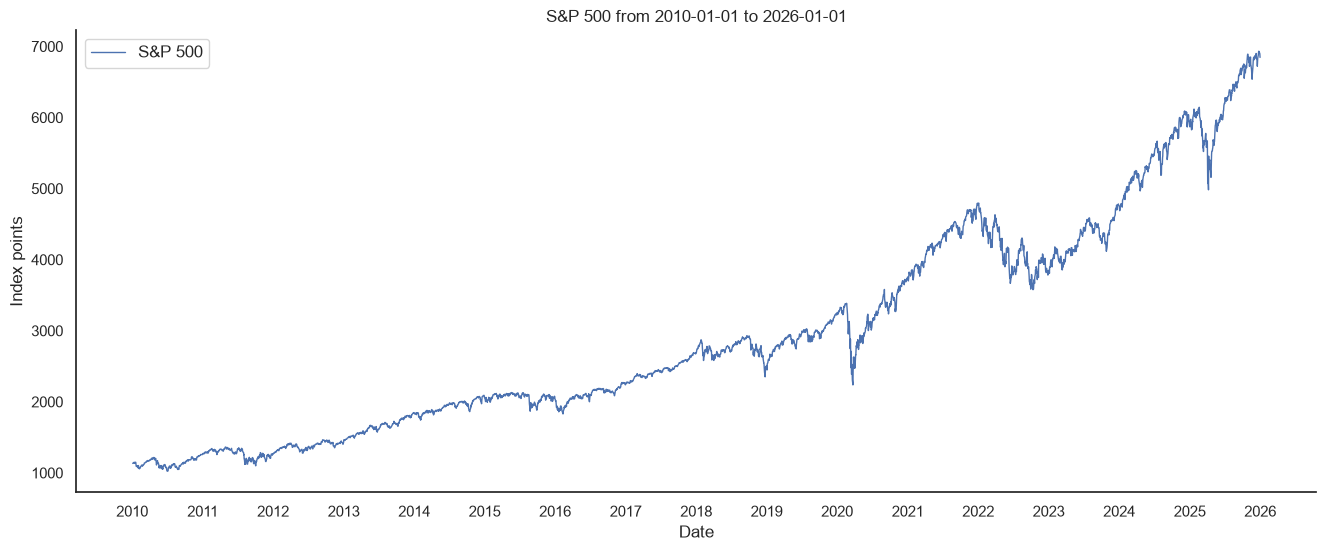 S&P 500 closing prices in index points over the fixed date range used in this tutorial