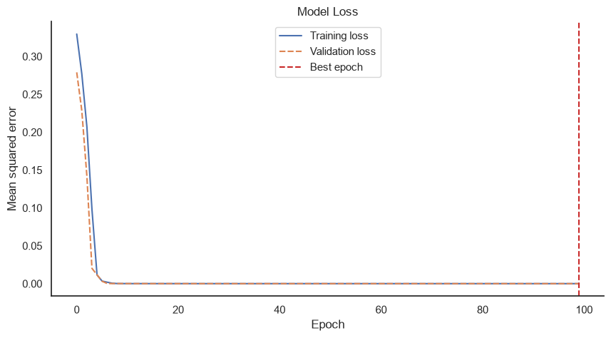 Training and validation loss per epoch with the best epoch marked