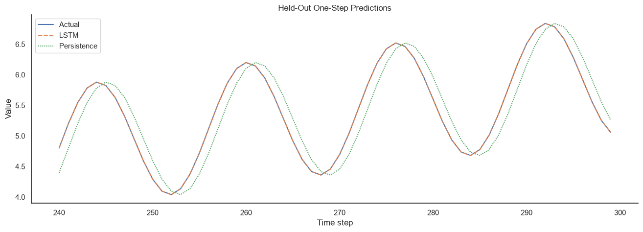 Held-out one-step LSTM predictions compared with the actual values and a persistence baseline