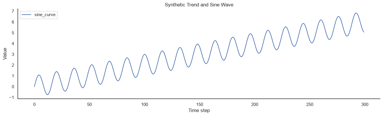 Synthetic time series that combines a linear trend with a sine wave