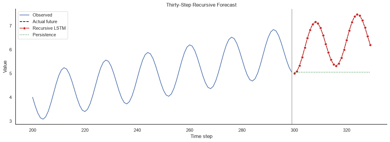 Thirty-step recursive LSTM forecast compared with the actual future values and a persistence baseline