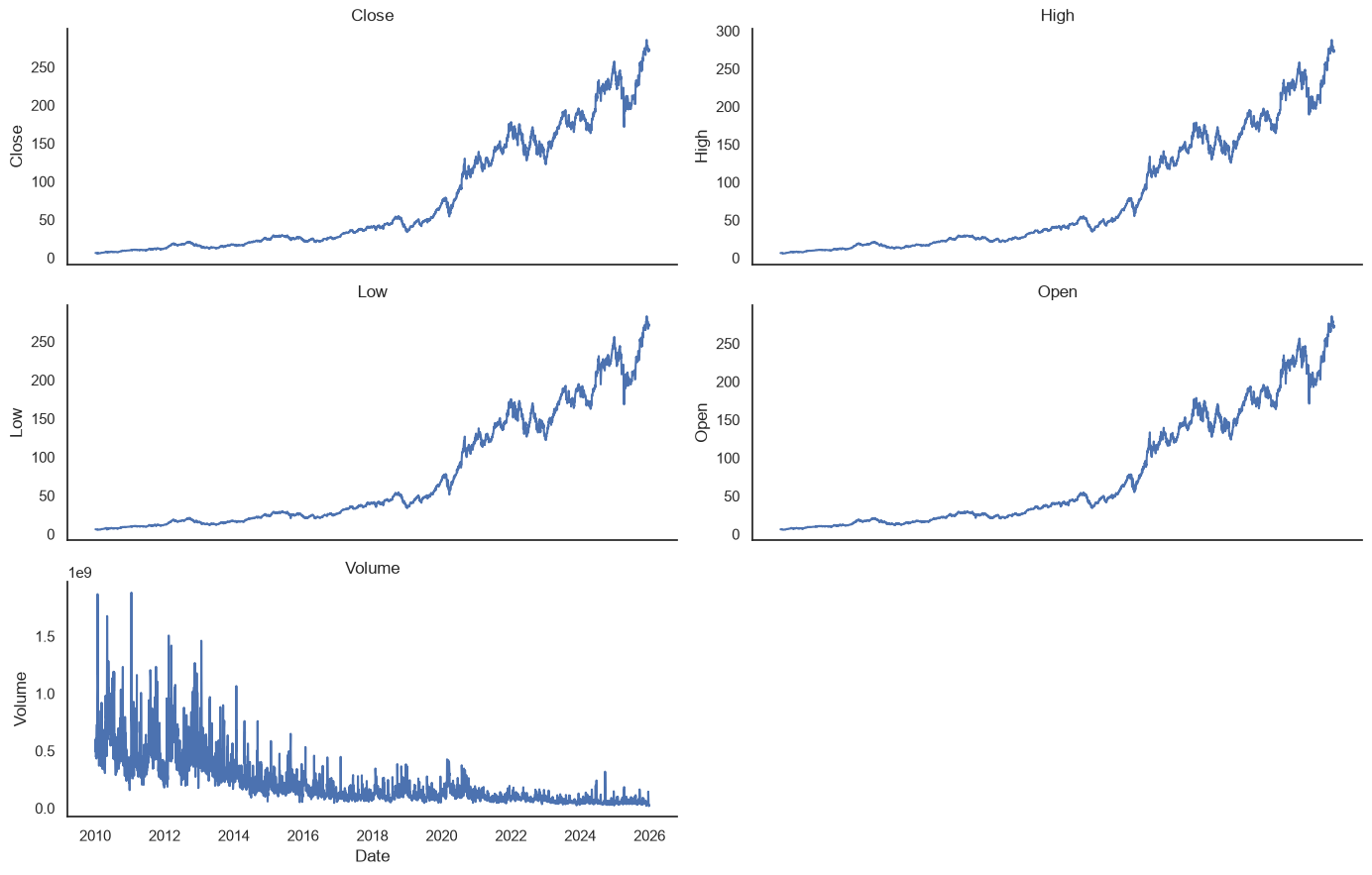 Apple price and volume history used for the multi-output regression model