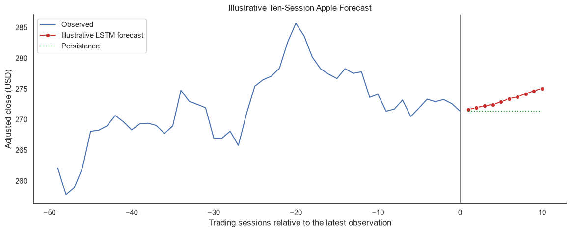 Illustrative ten-session Apple forecast that extends beyond the observed data