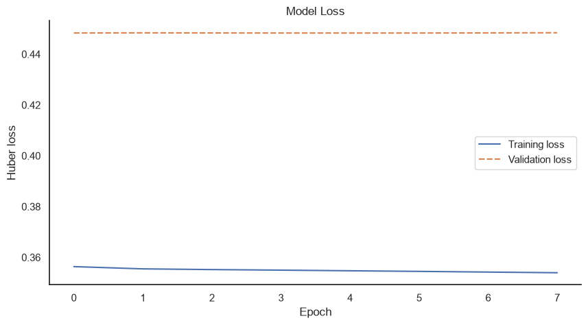 Training and validation loss of the multi-output regression model