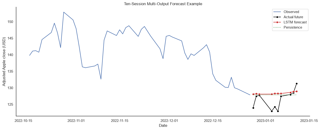Ten-session multi-output forecast example compared with actual prices and a persistence baseline