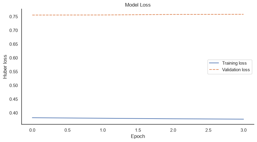 Training and validation loss of the multivariate recurrent neural network