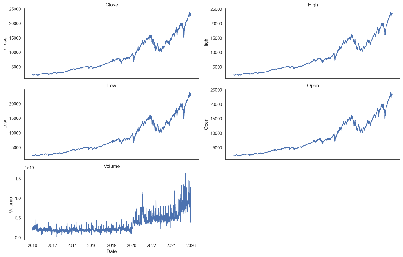 NASDAQ index price and volume history used for the multivariate model