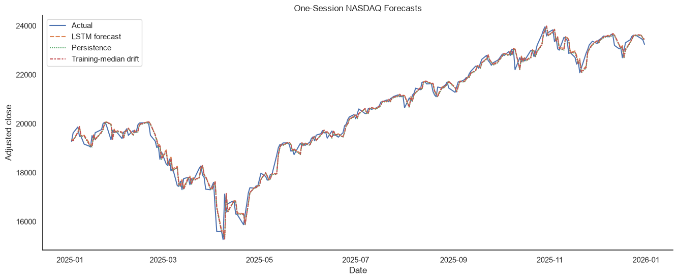 One-session NASDAQ forecasts compared with the actual values and naive baselines