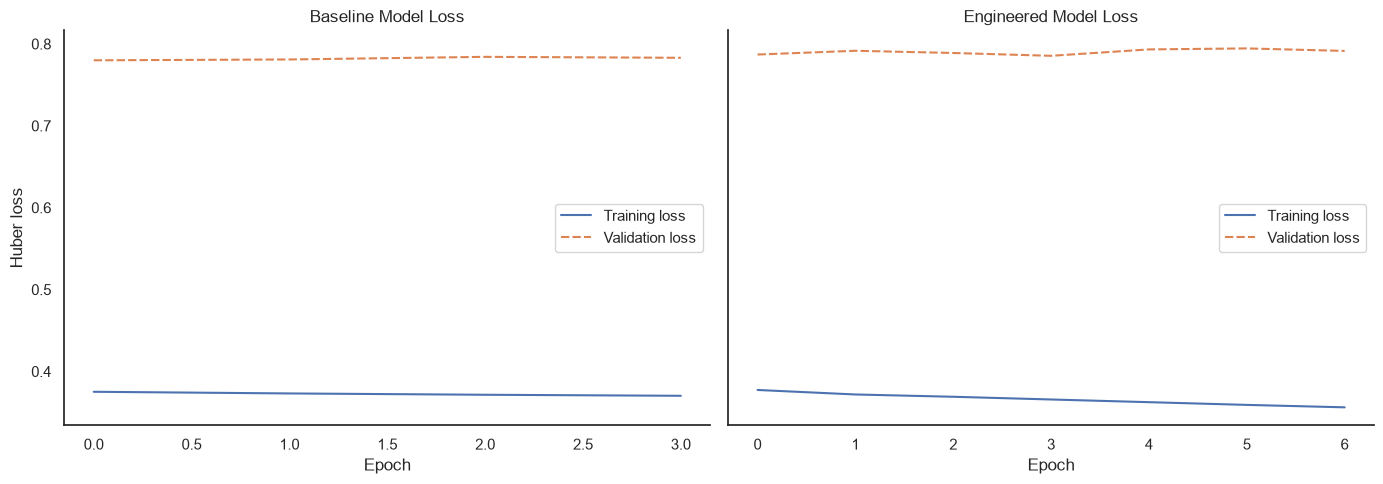 Training and validation loss for the baseline and the engineered feature set