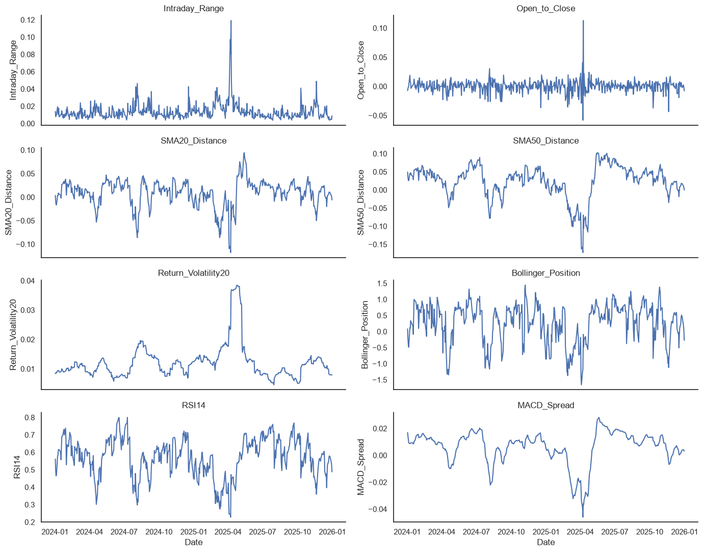 Engineered technical indicators derived from the NASDAQ price and volume history
