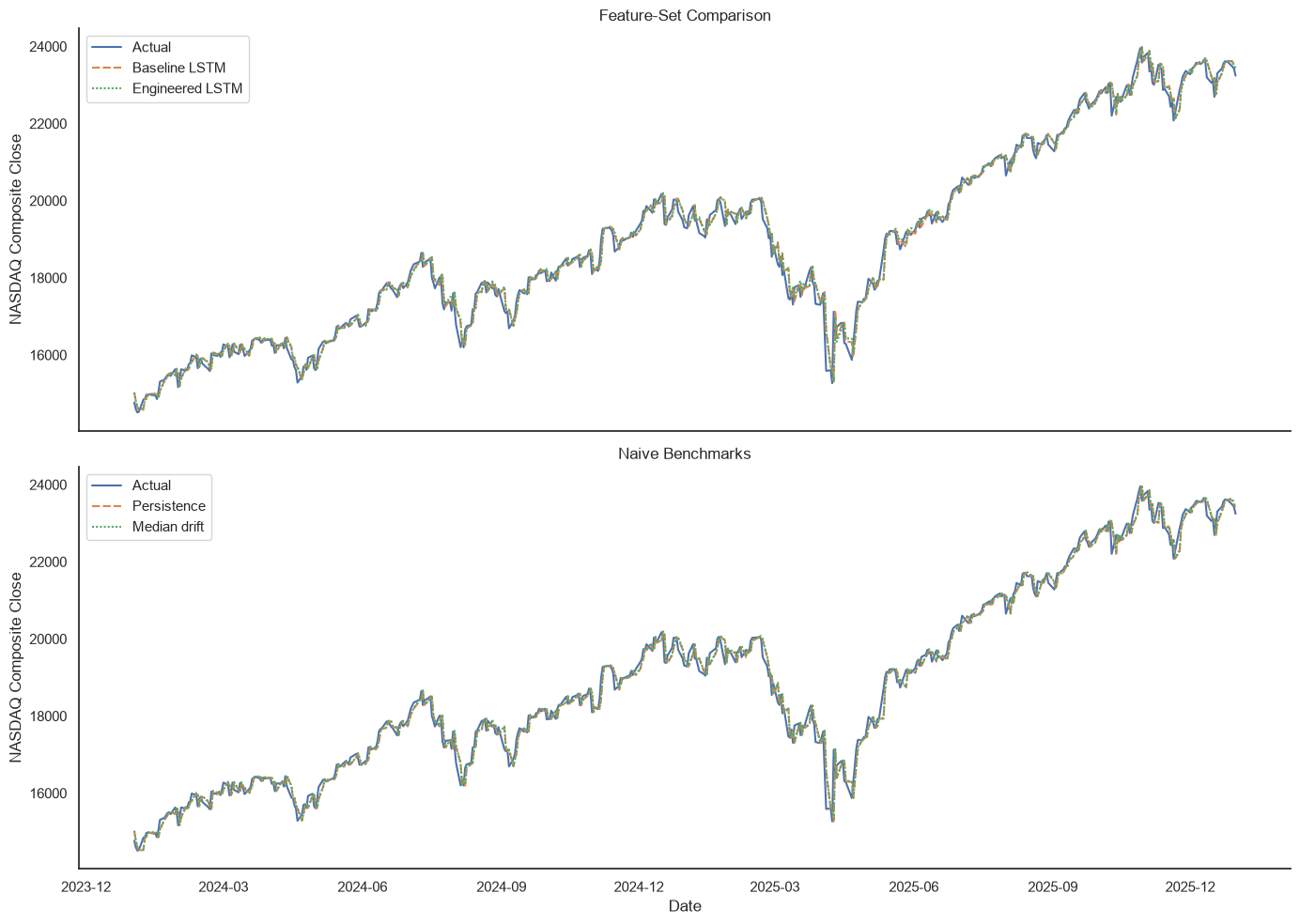 Feature-set comparison against the naive benchmarks on the held-out period