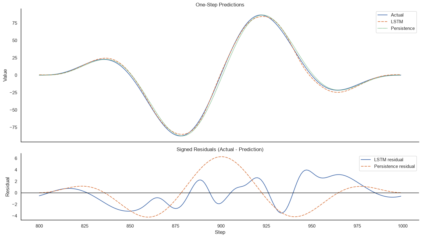 One-step predictions and signed residuals on the held-out period