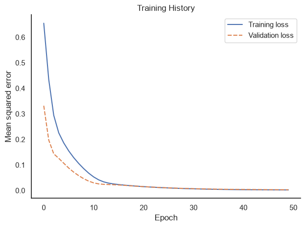 Training and validation mean squared error per epoch