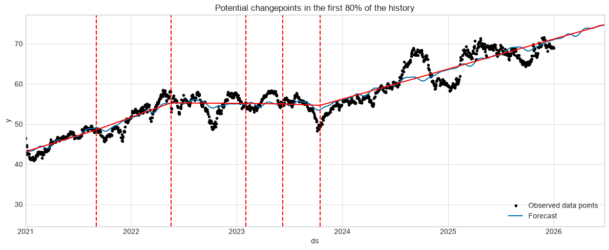 Potential Prophet changepoints in the first 80 percent of the history