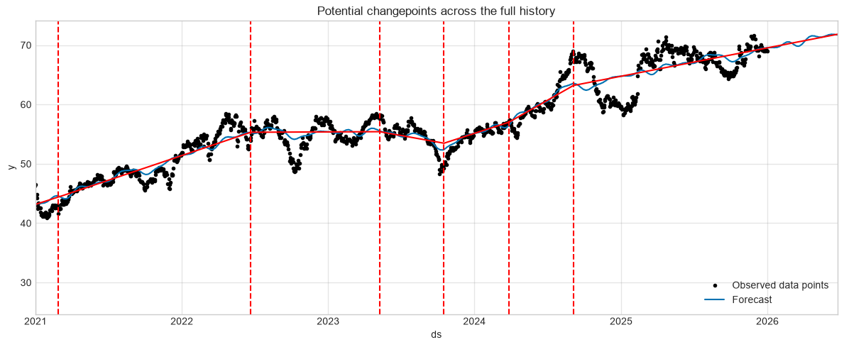 Potential Prophet changepoints across the full history