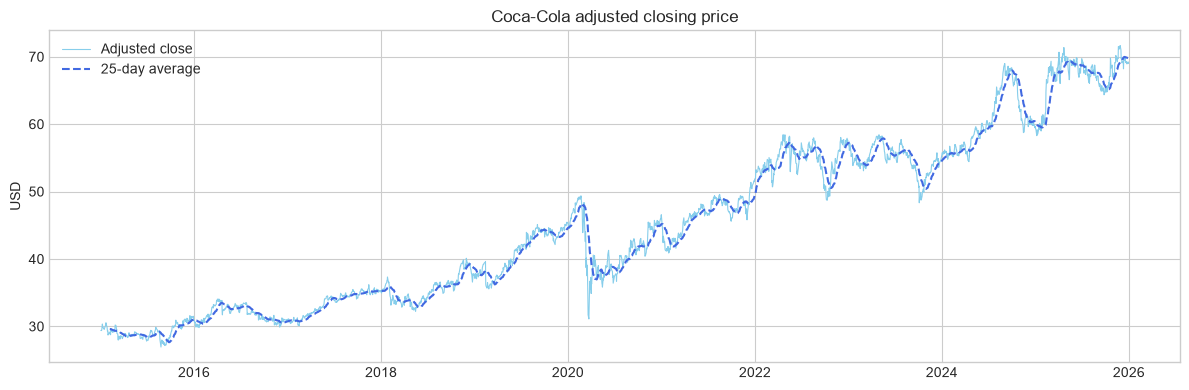 Coca-Cola adjusted closing price with a 25-day moving average