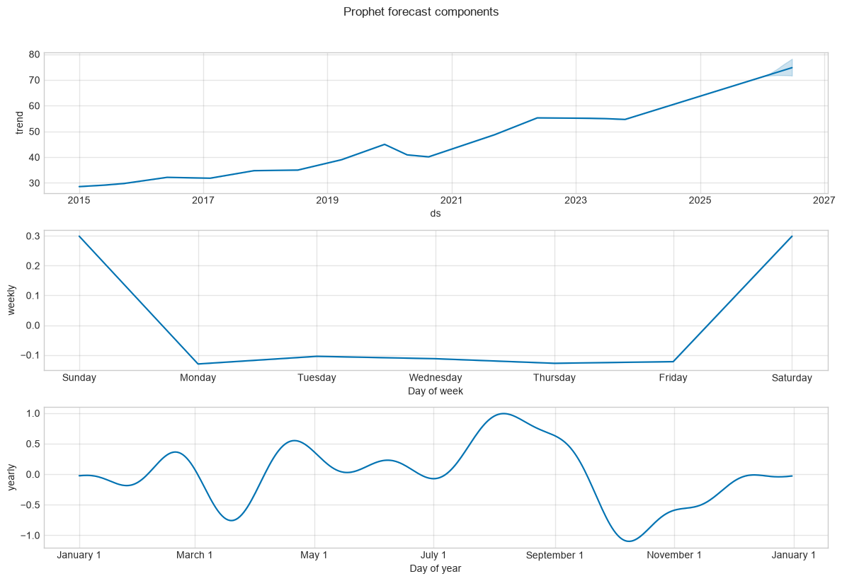 Prophet forecast components showing the trend and the weekly and yearly seasonality