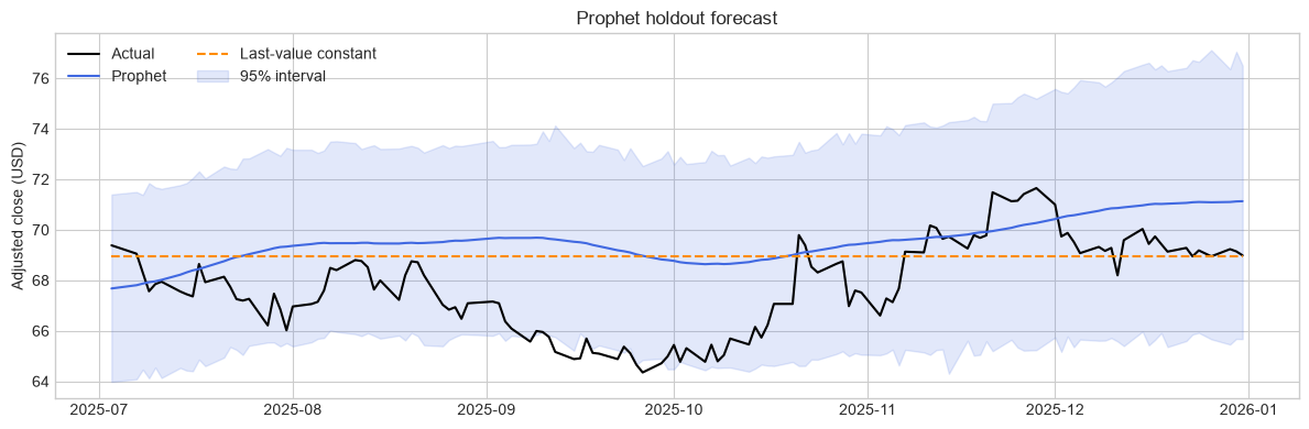 Prophet holdout forecast with its 95% interval against the actual values and the last-value baseline