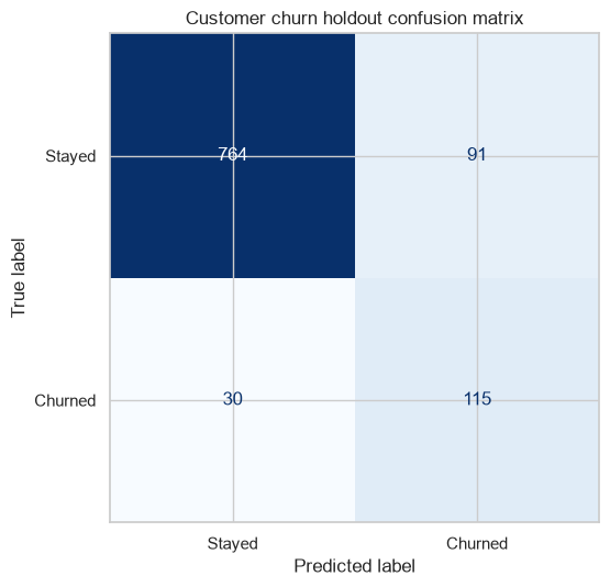Customer churn confusion matrix