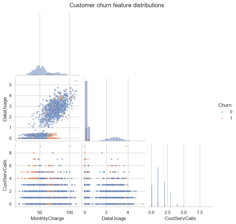 Selected churn feature distributions