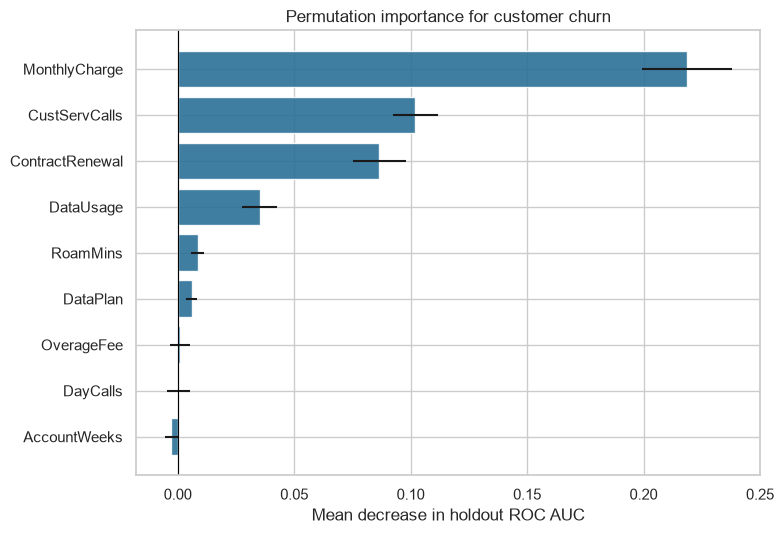 Customer churn permutation importance