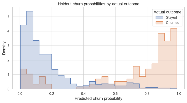 Holdout churn probability distribution