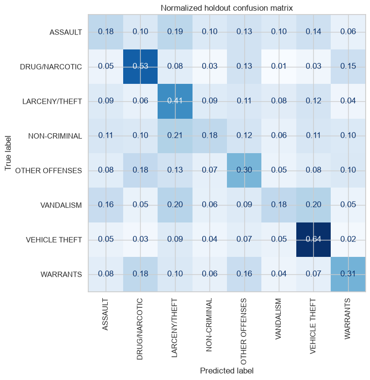 Normalized San Francisco crime confusion matrix