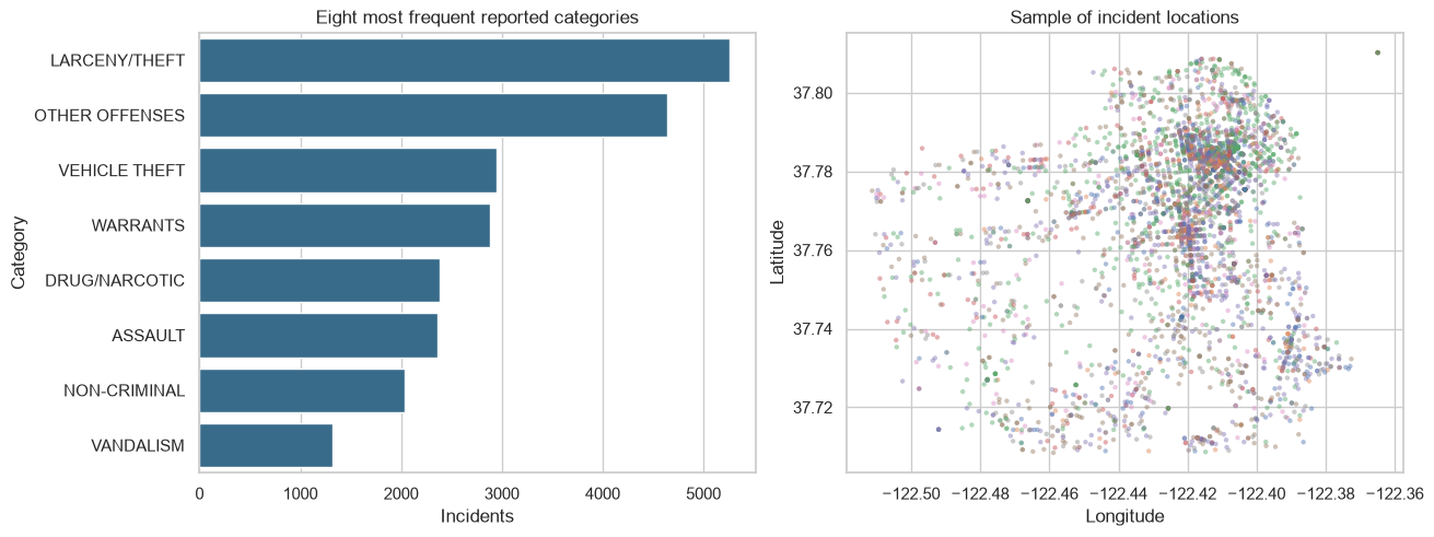 San Francisco reported crime overview